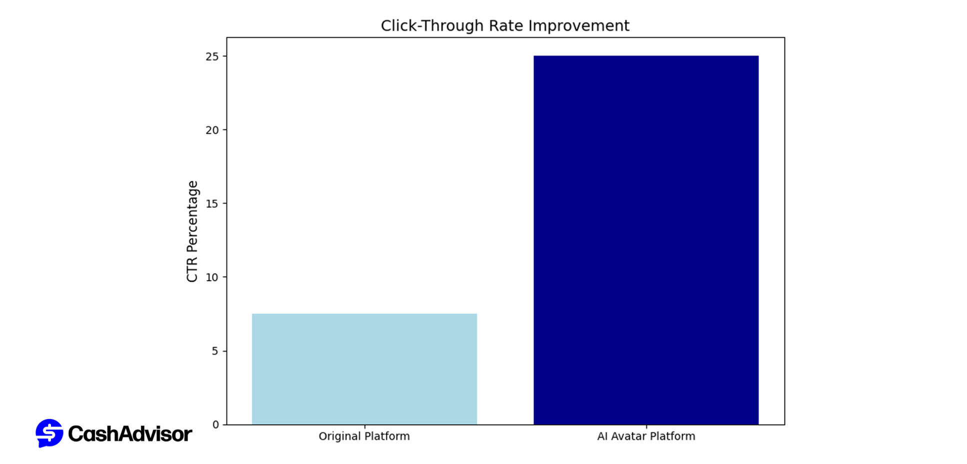 Click-Through rate Improvement Click-Through rate Improvement